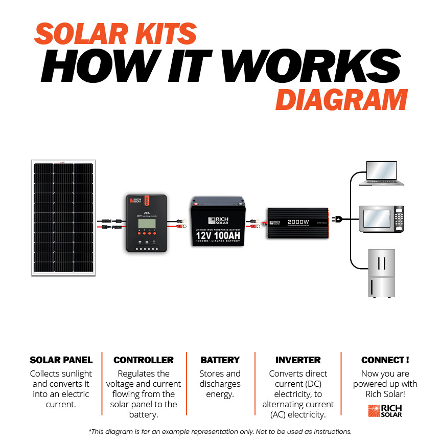 RICH SOLAR 100 Watt Solar Kit